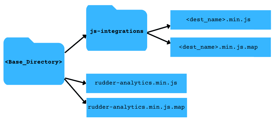 Recommended directory structure for self-hosting RudderStack JavaScript SDK